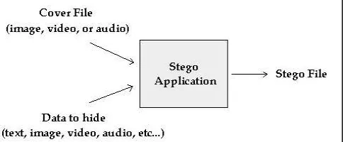 Fig. 1: Basic Concept of Steganography 