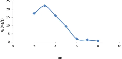 Figure 2: Effect of initial adsorbate concentration on eosin yellow sorption onto pineapple peels.