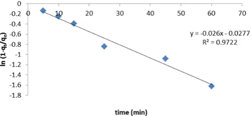 Figure 5: (B) Film diffusion plot for eosin yellow sorption on pineapple peels.