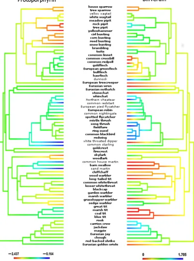 Figure 4. Phylogenetic tree for 71 British passerine species used in a comparative analysis investigating the relationship between eggshellpigment concentrations and species’ breeding biology