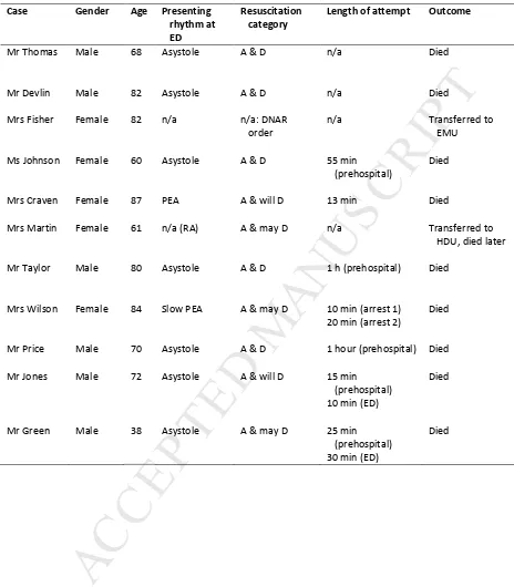 Table 1: Cases and categories (PEA = pulseless electrical activity: RA = respiratory arrest)