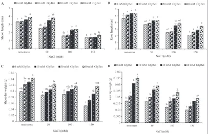 Fig 1. Effects of GlyBet pretreatment and NaCl concentrations on germination rate of safflower