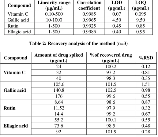 Table 2: Recovery analysis of the method (n=3)  