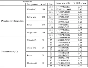 Table 4.Robustness of the method by changing detection wavelength and column temperature  