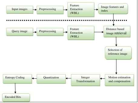 Fig. 1: Architecture of compression image system 