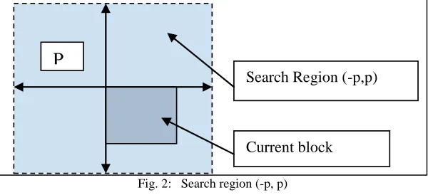 Fig. 2: Search region (-p, p) 
