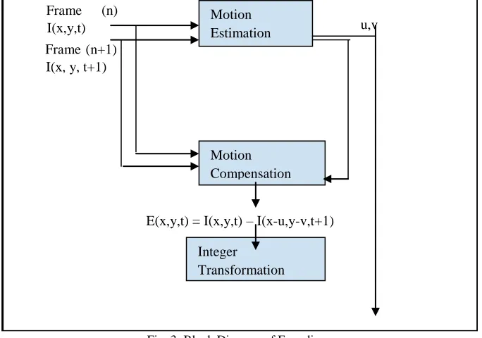 Fig. 3: Block Diagram of Encoding 