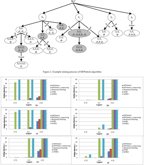 Figure 2. Example mining process of MFPattern algorithm 