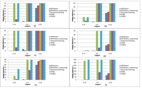 Figure 4. Comparison of operating time of five algorithms under different data sets with 500 resources and 20 sampling sites: (a) D1; (b) D2; (c) D3; (d) D4; (e) D5; (f) D6 