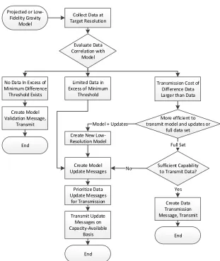 Figure 3. MBDT decision model for gravitational data processing. 