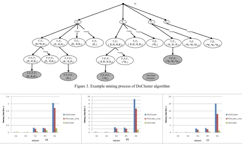 Figure 3. Example mining process of DoCluster algorithm 