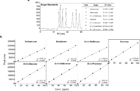 Figure 2  A typical chromatographic separation of sugar standards. A. Representative HPLC chromatograms illustrating the separation of sugar standards: glucose, galactose, fructose, sucrose, raffinose, stachyose and verbascose