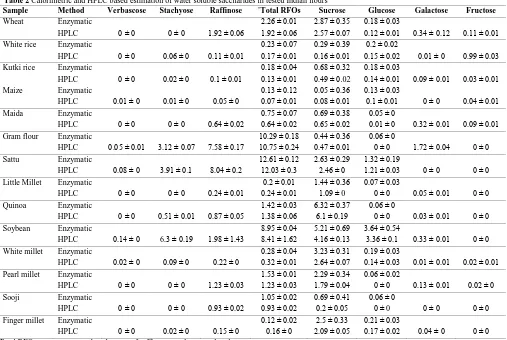 Table 2 Calorimetric and HPLC based estimation of water soluble saccharides in tested Indian floursSample   Method Verbascose Stachyose Raffinose *Total RFOs Sucrose 