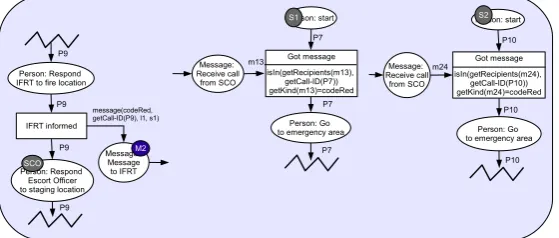 Figure 5: Detail of IS: Creation of token M1