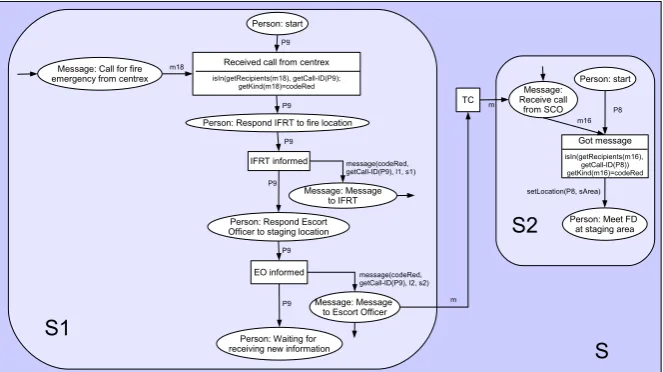 Figure 2: open AHL net of system S