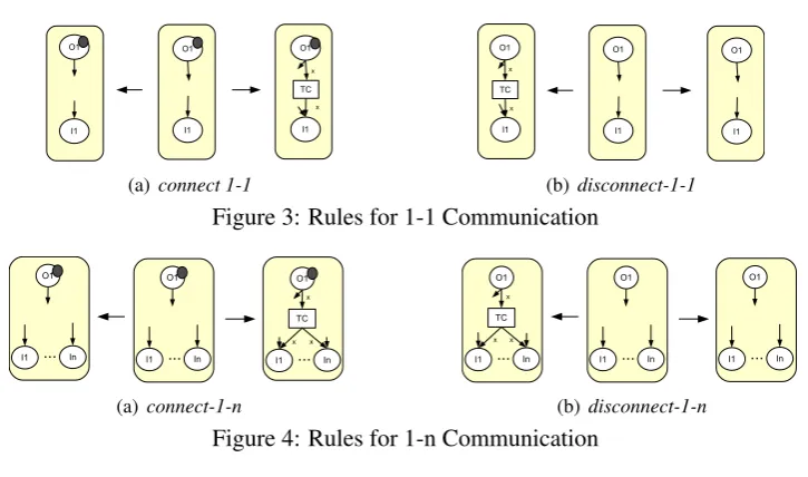 Figure 4: Rules for 1-n Communication
