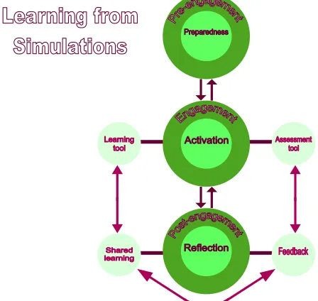 Figure 1. A model to enhance learning within simulations 