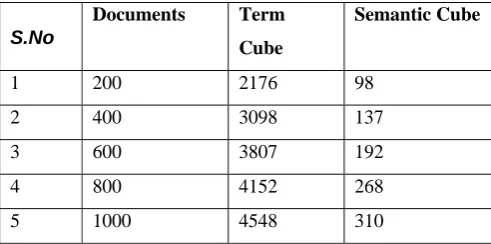 Table No 4.1: Analysis on term cube Vs semantic cube 