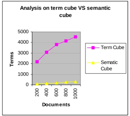 Fig. No 4.1:Analysis on term cube Vs semantic cube  