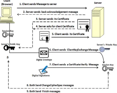 Fig. 1SSL Session Initiation between Client and Server 