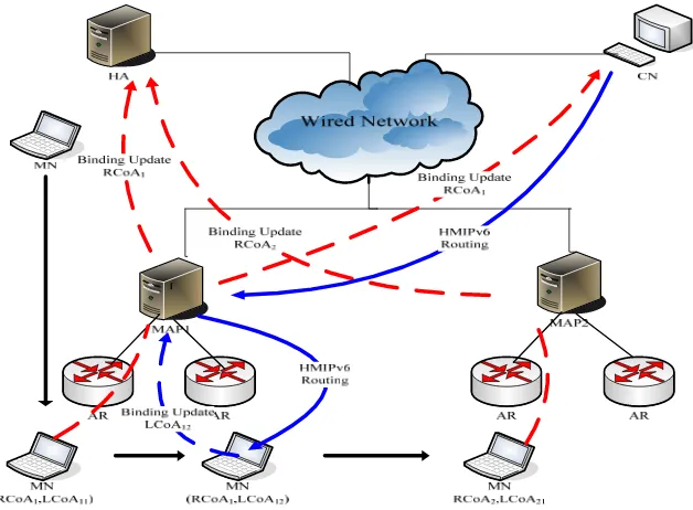 Figure 1.  Position registration and packet routing in HMIPv6 