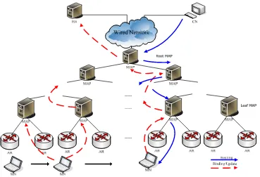 Figure 2.  Position registration and packet routing in MHMIPv6 