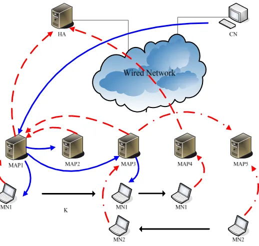 Figure 3.  Position registration and packet routing in DHMIPv6 