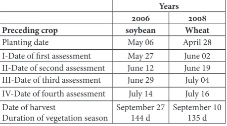 Table 2. Rainfall and GDD in 2006 and 2008 at the experimental field.