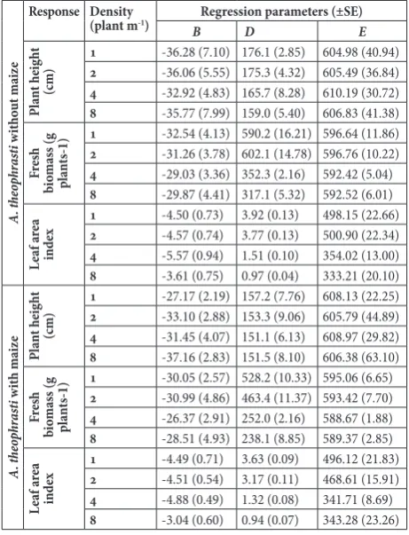 Table 4. Regression parameters (±SE) for plant height, fresh bio-mass and leaf area index plant-1 production of Abutilon theophrasti at 1, 2, 4 and 8 plants m-1 in treatments without maize and in a mixture with maize, in 2008 (Fig
