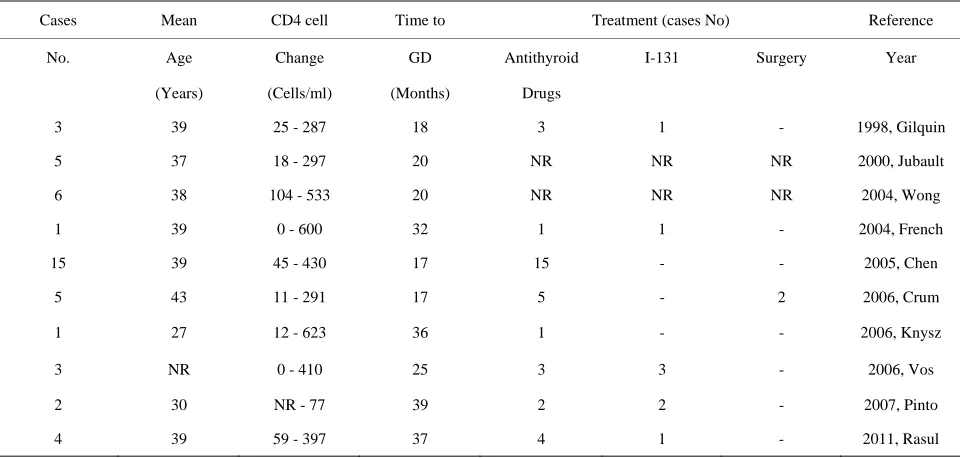 Table 2. Reported cases of Graves’ disease after IRS.