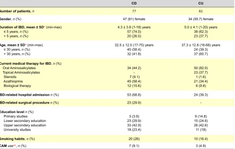 Table 1 - Clinical and demographic characteristics of patients who complete the questionnaire