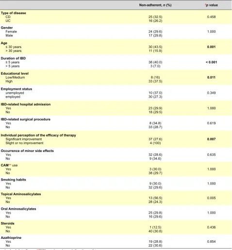 Table 2 - Predictive factors for non-adherence in patients with IBD (univariate analysis)