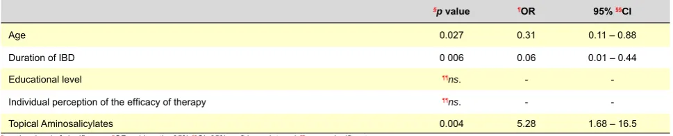 Table 3 - Predictive factors for non-adherence in patients with IBD (logistic regression)