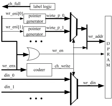 Figure 4. Structure of serial write logic 