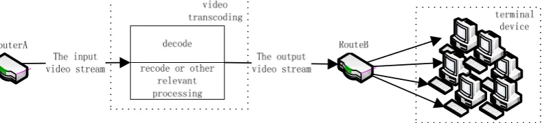 Figure 1.  Schematic diagram of video transcoding 