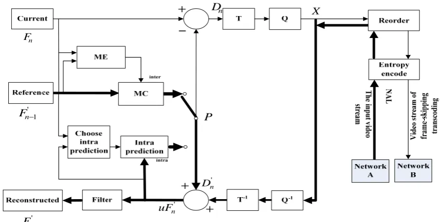 Figure 2.  The CODEC framework of frame-skipping based on H.264. 