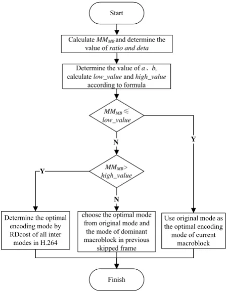 Figure 3.  The flow chart of inter encoding mode decision. 