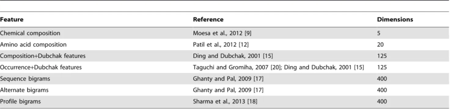 Figure 1 illustrates the m-GO term prediction method used in this study. The prediction method was subdivided into two main tasks: feature extraction and classification
