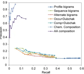Figure 2. Precision-recall plots comparing the performance of the sequence feature classifiers
