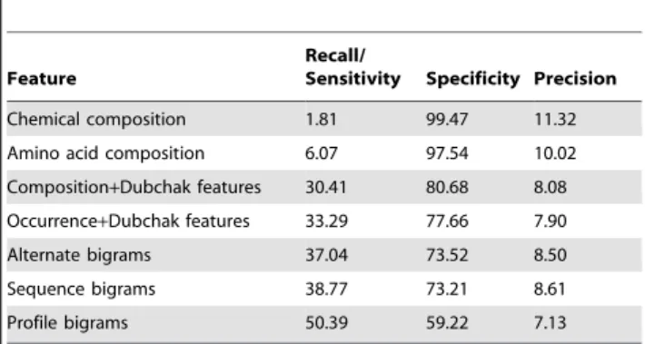 Table 2. Average performance of sequence features in IDRs using 10-fold cross-validation for all 130 GO Slim terms tested.