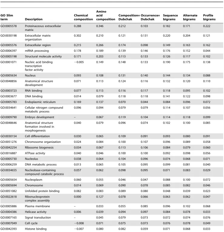 Figure S1 Distribution of number of Proteins and number of GOSlim terms per protein.