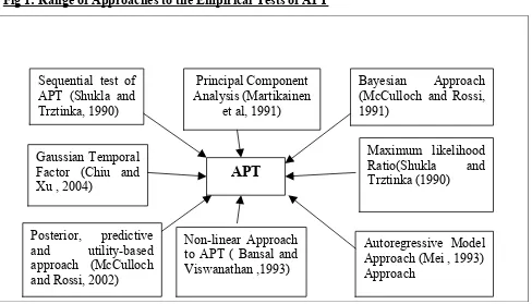 Fig 1: Range of Approaches to the Empirical Tests of APT 