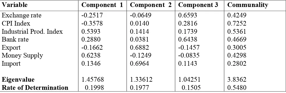 Table 2: Rotated Factor (Components) Pattern of the Macroeconomic Variables 1996-2001 