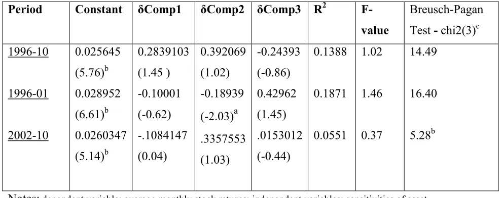 Table 6: Results of Cross Sectional Regression (2nd pass) Using Principal Components (3periods) 