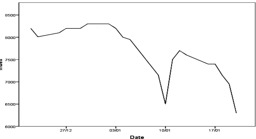 Fig 216: DSE Index Movement -22Dec 2010 to 20 Jan 2011.   