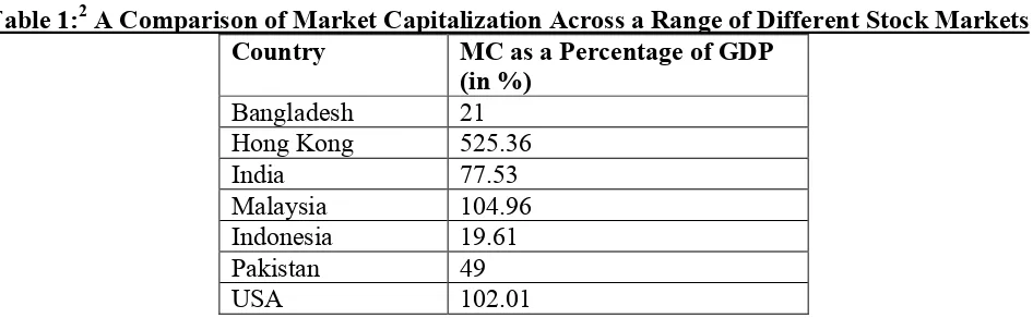 Table 1 exhibits the small MC of DSE when compared to other stock markets in the region as well as 