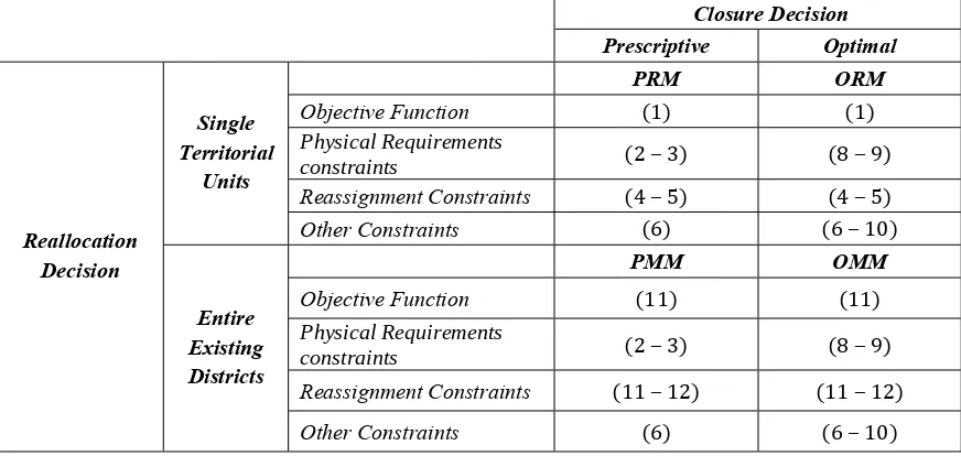 Table 3 summarizes the characteristics of the introduced formulations. 