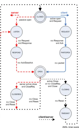 Figure 2.2: DCCP State Diagram [6]
