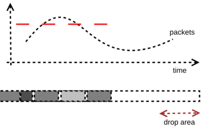 Figure 2.4: Simple Drop-Tail Queue
