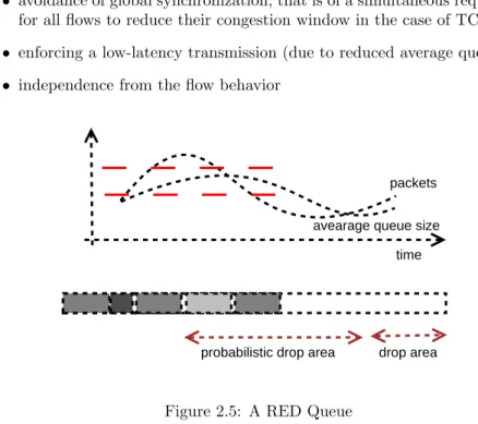 Figure 2.5: A RED Queue